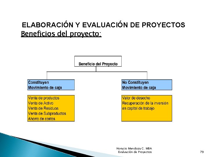 ELABORACIÓN Y EVALUACIÓN DE PROYECTOS Beneficios del proyecto: Horacio Mendoza C. MBA Evaluación de