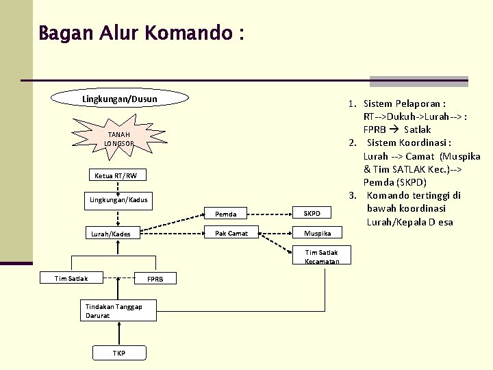 Bagan Alur Komando : Lingkungan/Dusun TANAH LONGSOR Ketua RT/RW Lingkungan/Kadus Lurah/Kades Pemda SKPD Pak