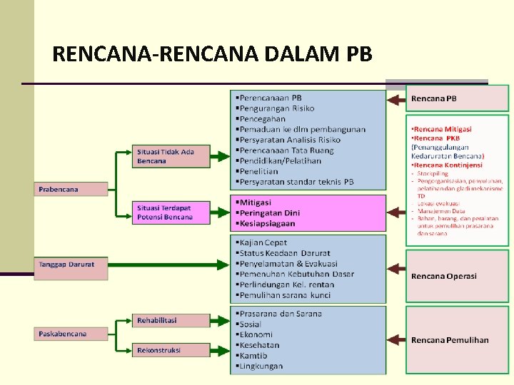 RENCANA-RENCANA DALAM PB 