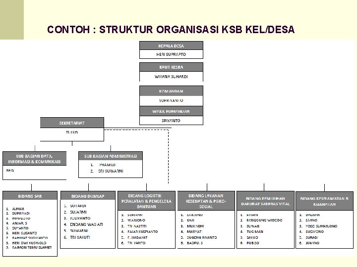 CONTOH : STRUKTUR ORGANISASI KSB KEL/DESA 