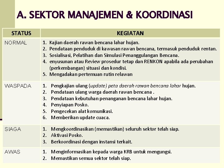 A. SEKTOR MANAJEMEN & KOORDINASI STATUS KEGIATAN NORMAL 1. 2. 3. 4. WASPADA 1.