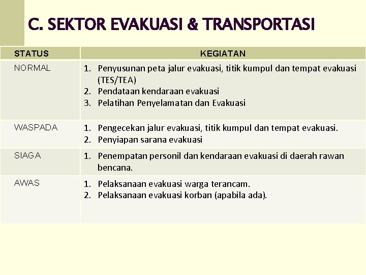 C. SEKTOR EVAKUASI & TRANSPORTASI STATUS KEGIATAN NORMAL 1. Penyusunan peta jalur evakuasi, titik