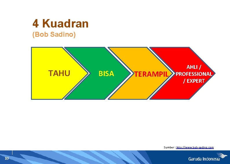 4 Kuadran (Bob Sadino) TAHU BISA TERAMPIL AHLI / PROFESSIONAL / EXPERT Sumber :