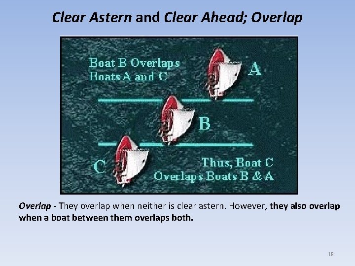 Clear Astern and Clear Ahead; Overlap - They overlap when neither is clear astern.
