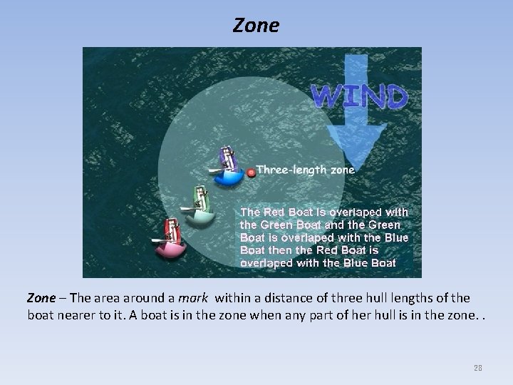 Zone – The area around a mark within a distance of three hull lengths