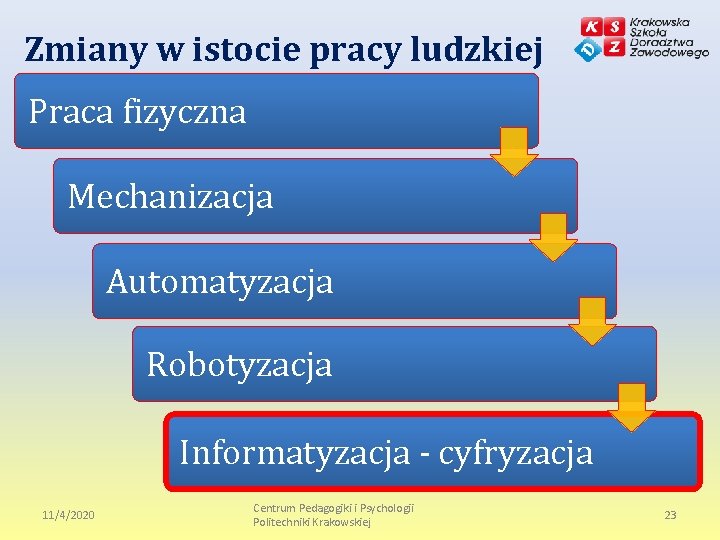 Zmiany w istocie pracy ludzkiej Praca fizyczna Mechanizacja Automatyzacja Robotyzacja Informatyzacja - cyfryzacja 11/4/2020