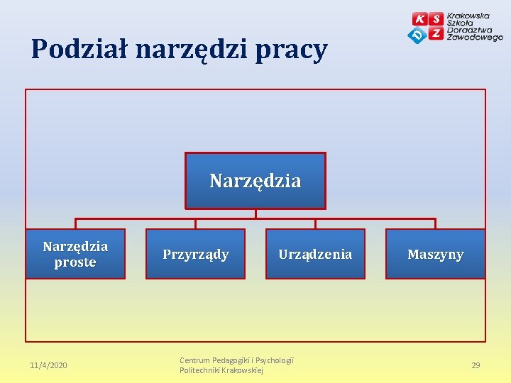 Podział narzędzi pracy Narzędzia proste 11/4/2020 Przyrządy Urządzenia Centrum Pedagogiki i Psychologii Politechniki Krakowskiej