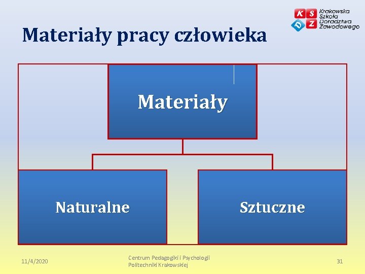 Materiały pracy człowieka Materiały Naturalne 11/4/2020 Centrum Pedagogiki i Psychologii Politechniki Krakowskiej Sztuczne 31