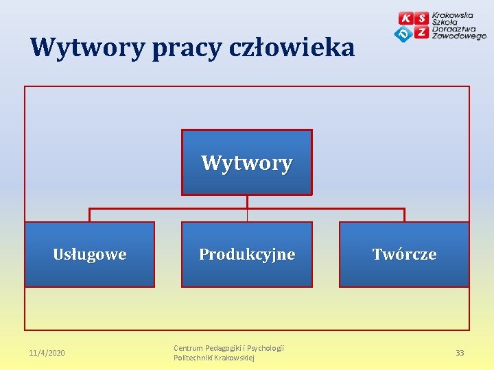 Wytwory pracy człowieka Wytwory Usługowe 11/4/2020 Produkcyjne Centrum Pedagogiki i Psychologii Politechniki Krakowskiej Twórcze