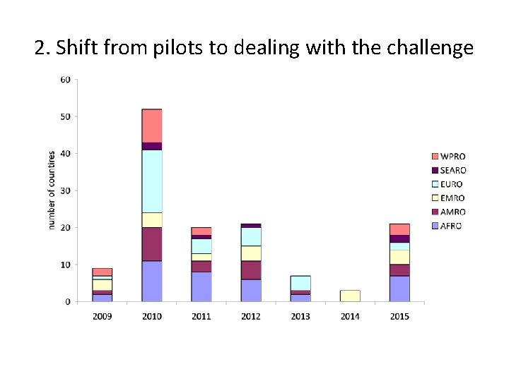 2. Shift from pilots to dealing with the challenge 