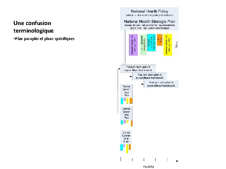 Une confusion terminologique • Plan paraplui et plans spécifiques 