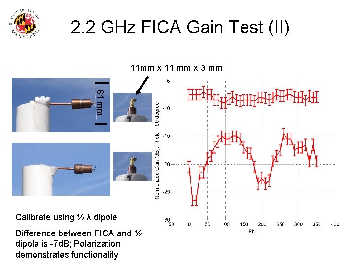  2. 2 GHz FICA Gain Test (II) 11 mm x 11 mm x