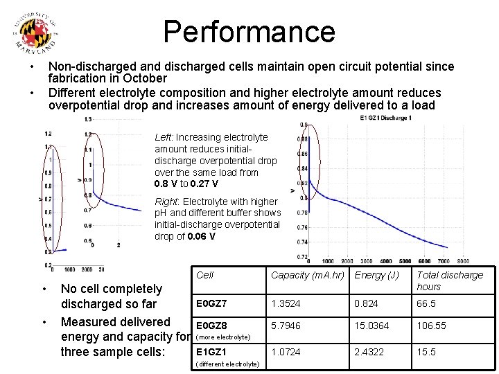 Performance • Non-discharged and discharged cells maintain open circuit potential since fabrication in October