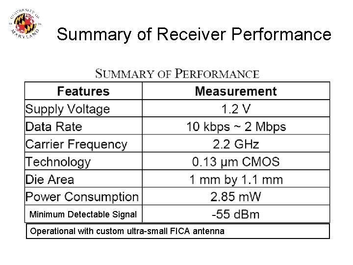 Summary of Receiver Performance Minimum Detectable Signal Operational with custom ultra-small FICA antenna 