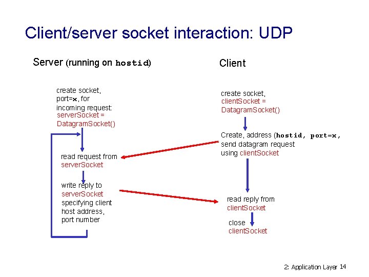 Client/server socket interaction: UDP Server (running on hostid) create socket, port=x, for incoming request: