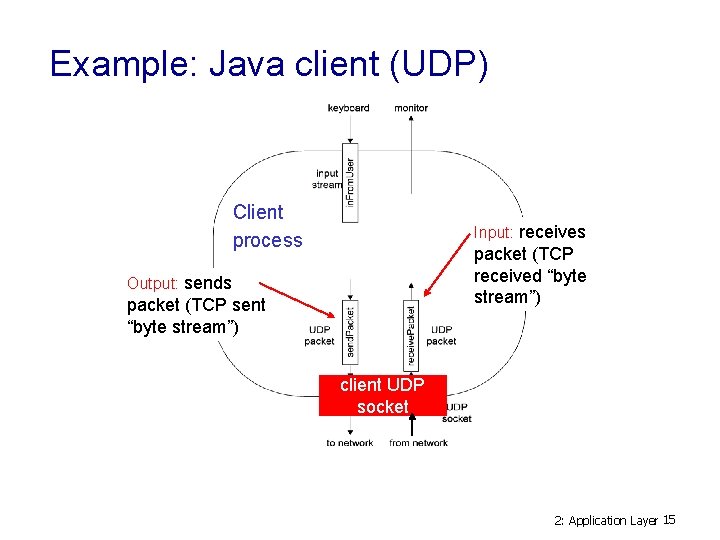 Example: Java client (UDP) Client process Input: receives packet (TCP received “byte stream”) Output: