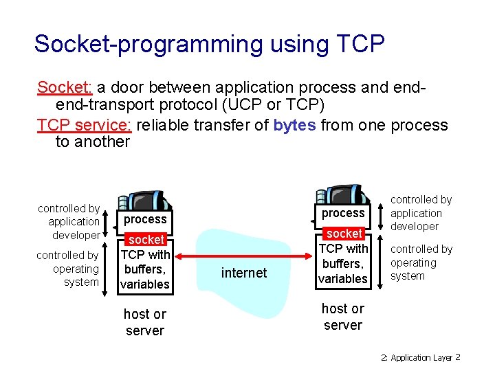 Socket-programming using TCP Socket: a door between application process and endend-transport protocol (UCP or