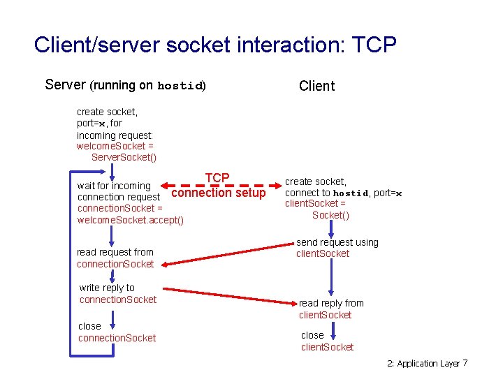 Client/server socket interaction: TCP Server (running on hostid) Client create socket, port=x, for incoming