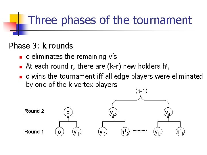 Three phases of the tournament Phase 3: k rounds n n n o eliminates