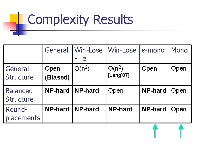 Complexity Results General Win-Lose ε-mono Mono -Tie General Structure Open O(n 2) (Biased) NP-hard