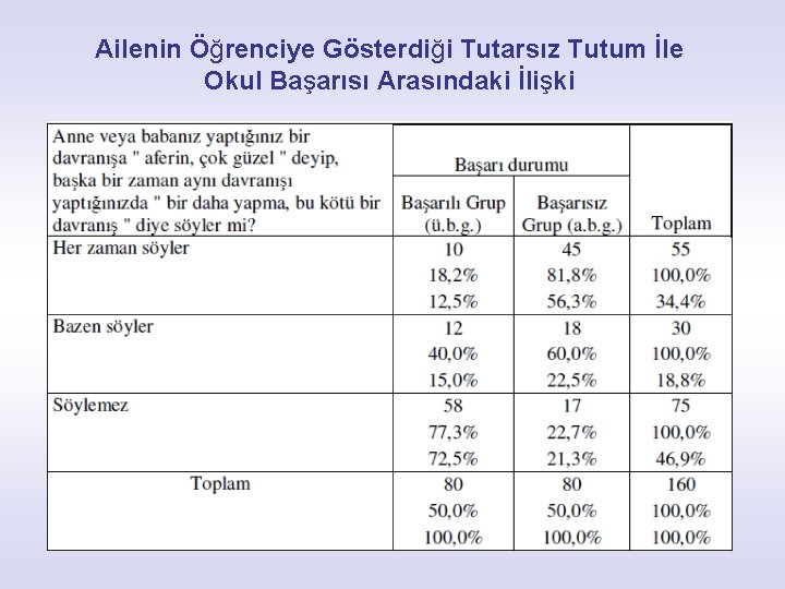 Ailenin Öğrenciye Gösterdiği Tutarsız Tutum İle Okul Başarısı Arasındaki İlişki 