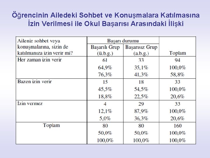 Öğrencinin Ailedeki Sohbet ve Konuşmalara Katılmasına İzin Verilmesi ile Okul Başarısı Arasındaki İlişki 