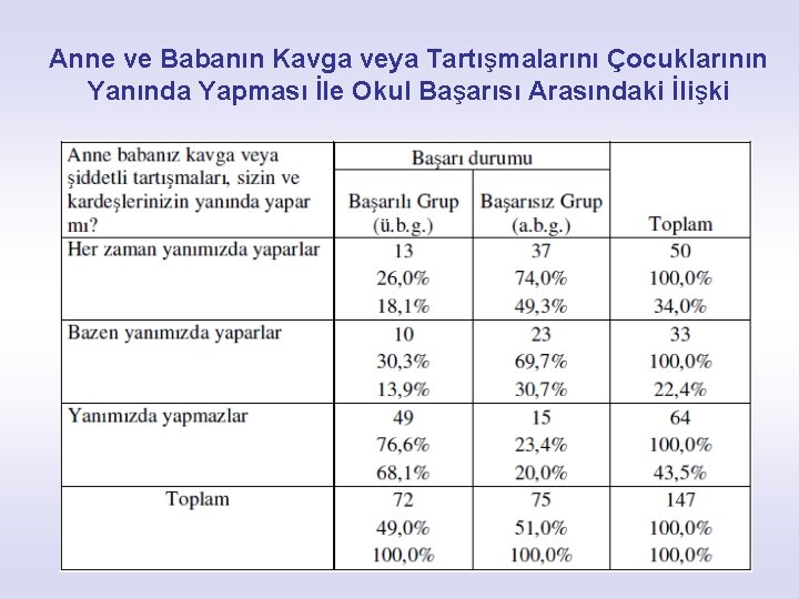 Anne ve Babanın Kavga veya Tartışmalarını Çocuklarının Yanında Yapması İle Okul Başarısı Arasındaki İlişki