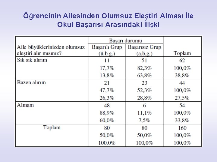 Öğrencinin Ailesinden Olumsuz Eleştiri Alması İle Okul Başarısı Arasındaki İlişki 