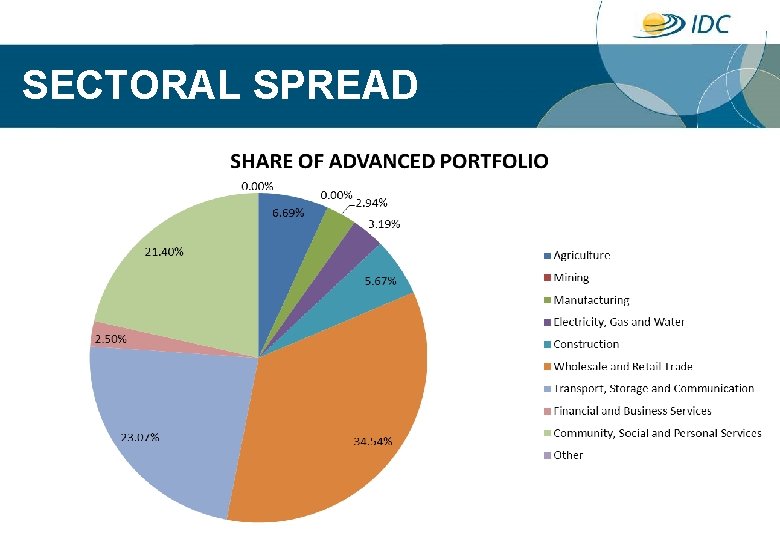 SECTORAL SPREAD 