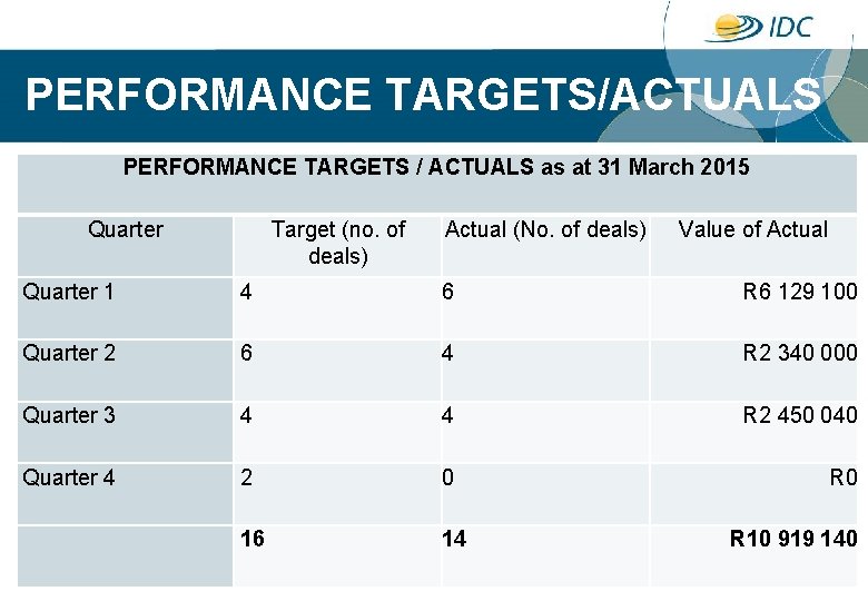 PERFORMANCE TARGETS/ACTUALS PERFORMANCE TARGETS / ACTUALS as at 31 March 2015 Quarter Target (no.