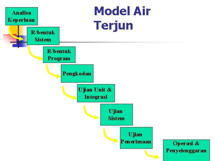 Model Air Terjun Analisa Keperluan R/bentuk Sistem R/bentuk Program Pengkodan Ujian Unit & Integrasi