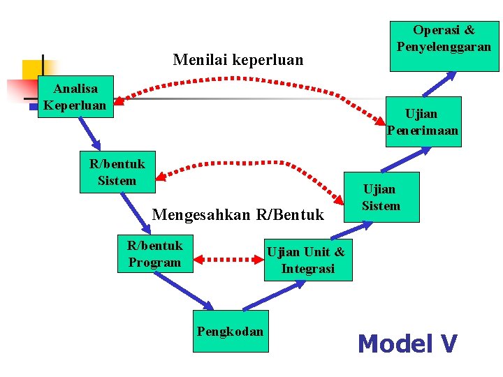 Menilai keperluan Analisa Keperluan Operasi & Penyelenggaran Ujian Penerimaan R/bentuk Sistem Mengesahkan R/Bentuk R/bentuk