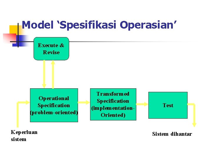 Model ‘Spesifikasi Operasian’ Execute & Revise Operational Specification (problem-oriented) Keperluan sistem Transformed Specification (implementation.