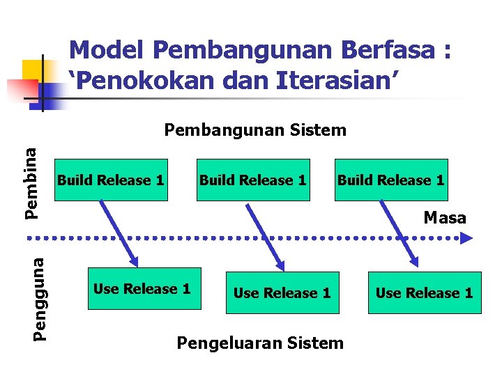 Model Pembangunan Berfasa : ‘Penokokan dan Iterasian’ Pengguna Pembina Pembangunan Sistem Build Release 1