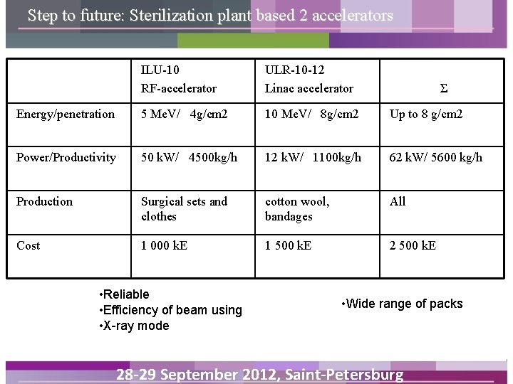 Step to future: Sterilization plant based 2 accelerators ILU-10 RF-accelerator ULR-10 -12 Linac accelerator