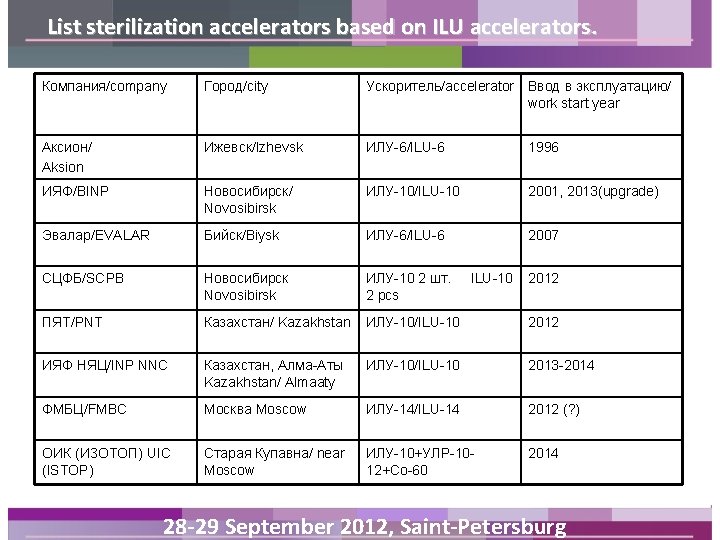 List sterilization accelerators based on ILU accelerators. Компания/company Город/city Ускоритель/accelerator Ввод в эксплуатацию/ work
