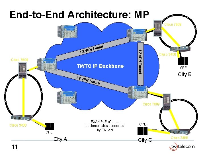 End-to-End Architecture: MP Cisco 7609 nnel Cisco 7609 TWTC IP Backbone L 2 V