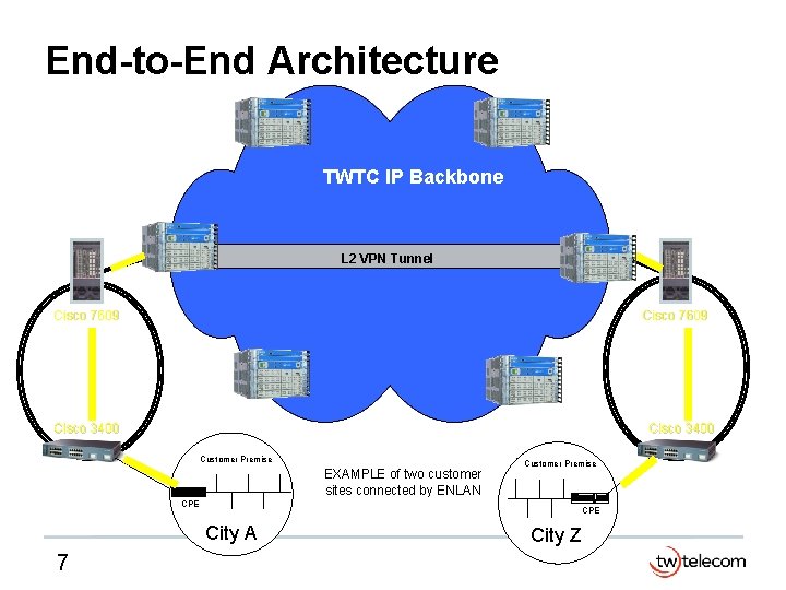 End-to-End Architecture TWTC IP Backbone L 2 VPN Tunnel Cisco 7609 Cisco 3400 Customer