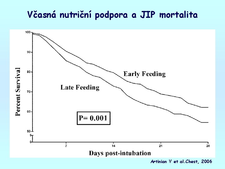 Včasná nutriční podpora a JIP mortalita Artinian V et al. Chest, 2006 