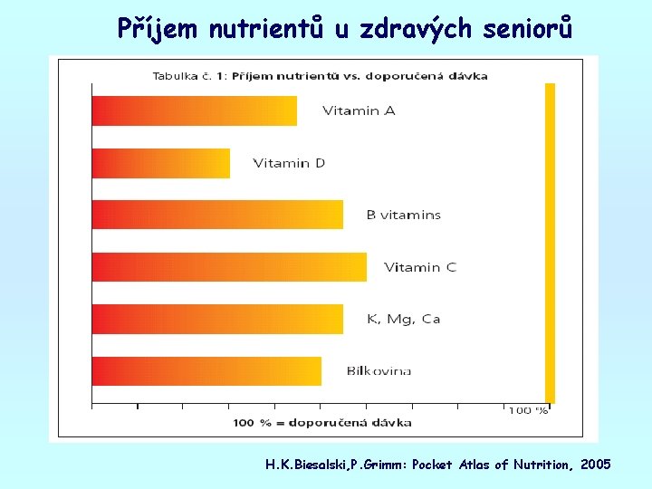 Příjem nutrientů u zdravých seniorů H. K. Biesalski, P. Grimm: Pocket Atlas of Nutrition,