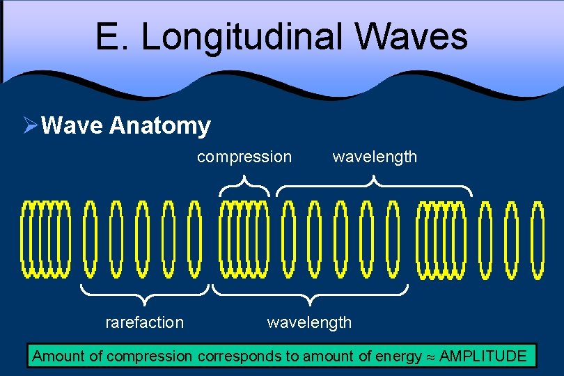 E. Longitudinal Waves ØWave Anatomy compression rarefaction wavelength Amount of compression corresponds to amount