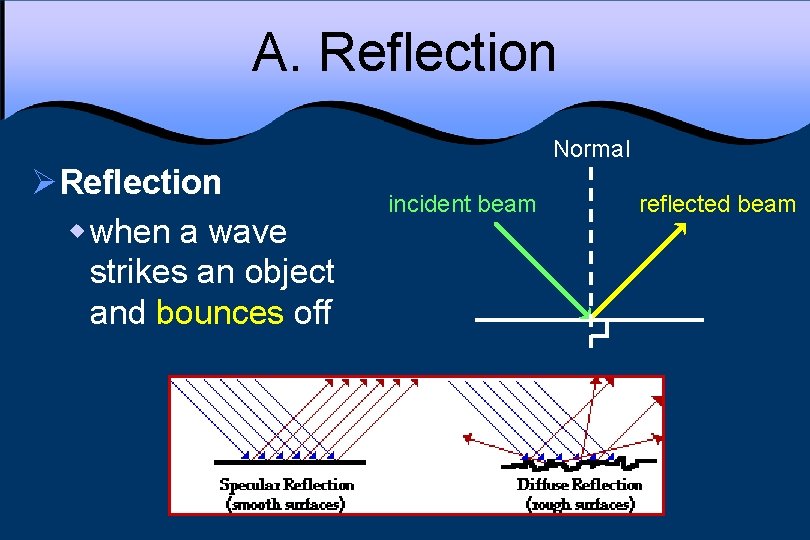 A. Reflection Normal ØReflection w when a wave strikes an object and bounces off