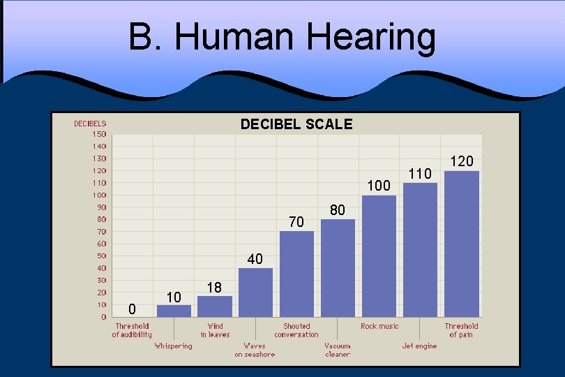 B. Human Hearing DECIBEL SCALE 100 70 40 0 10 18 80 110 120