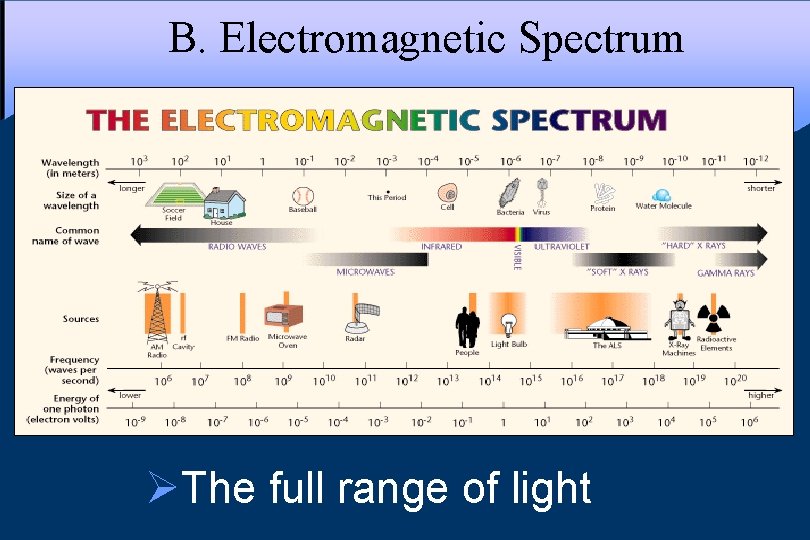 B. Electromagnetic Spectrum ØThe full range of light 