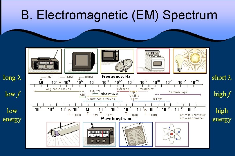 B. Electromagnetic (EM) Spectrum long short low f high f low energy high energy