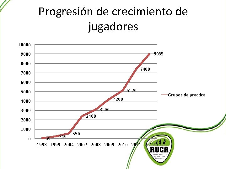 Progresión de crecimiento de jugadores 10000 9035 9000 8000 7400 7000 6000 5120 5000