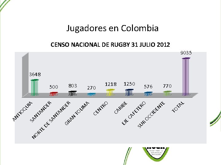 Algunas Estadísticas Jugadores en Colombia CENSO NACIONAL DE RUGBY 31 JULIO 2012 9035 3648