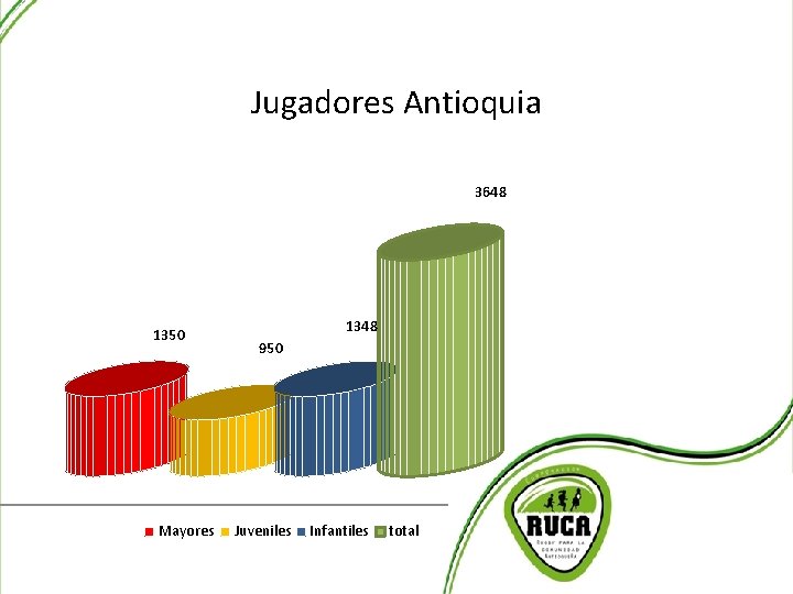 Algunas Estadísticas Jugadores Antioquia 3648 1350 Mayores 1348 950 Juveniles Infantiles total 