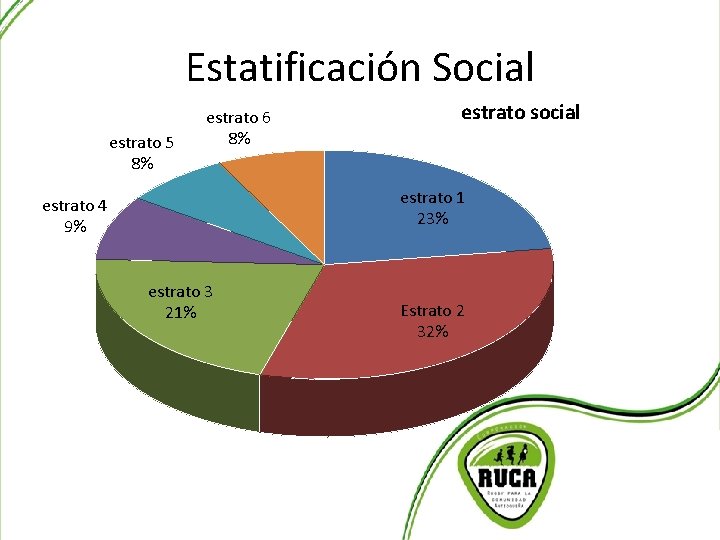 Estatificación Social estrato 5 8% estrato 6 8% estrato social estrato 1 23% estrato