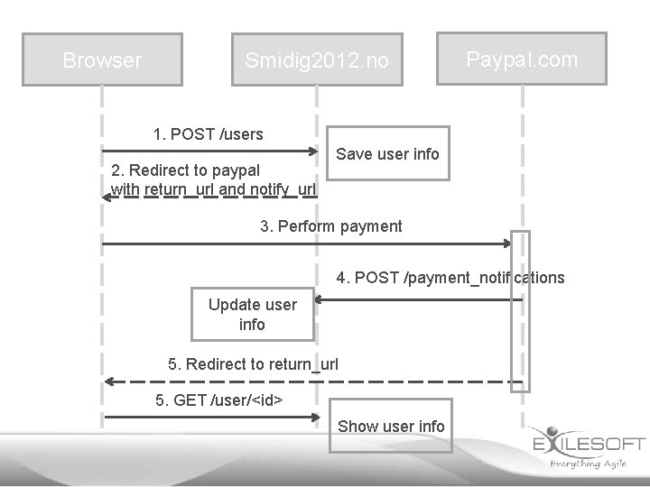 Browser Smidig 2012. no Paypal. com 1. POST /users 2. Redirect to paypal with